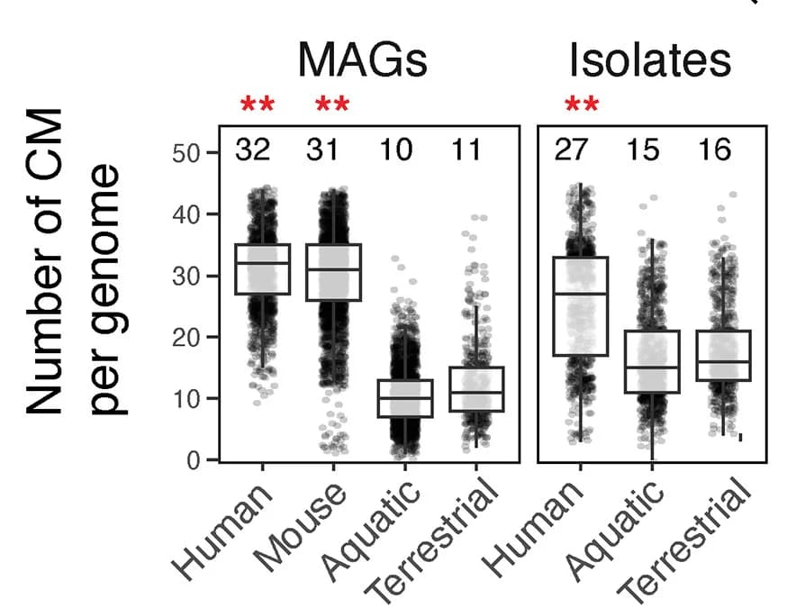 Open access visualization of Box Plot, Scatter Plot, CMs, Genome, Habitats