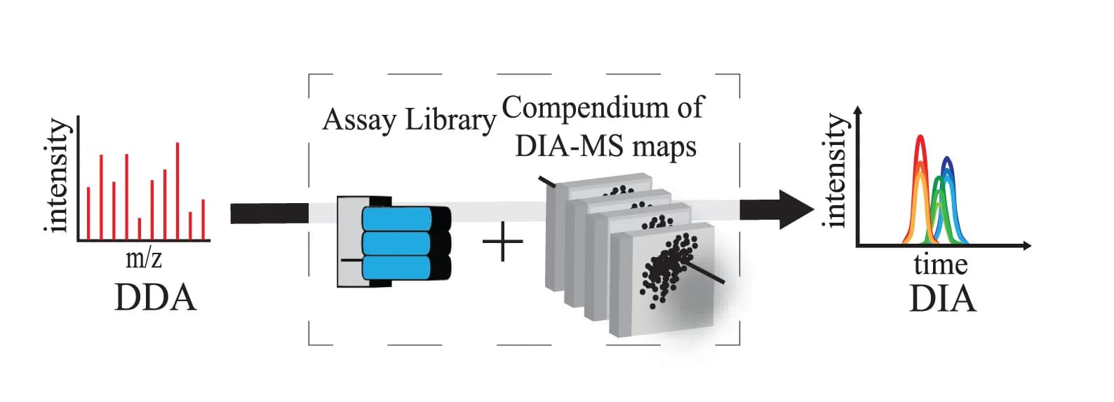 Open access visualization of Workflow, Bar Plot, Scatter Plot, Line Plot, MS Experimental Design
