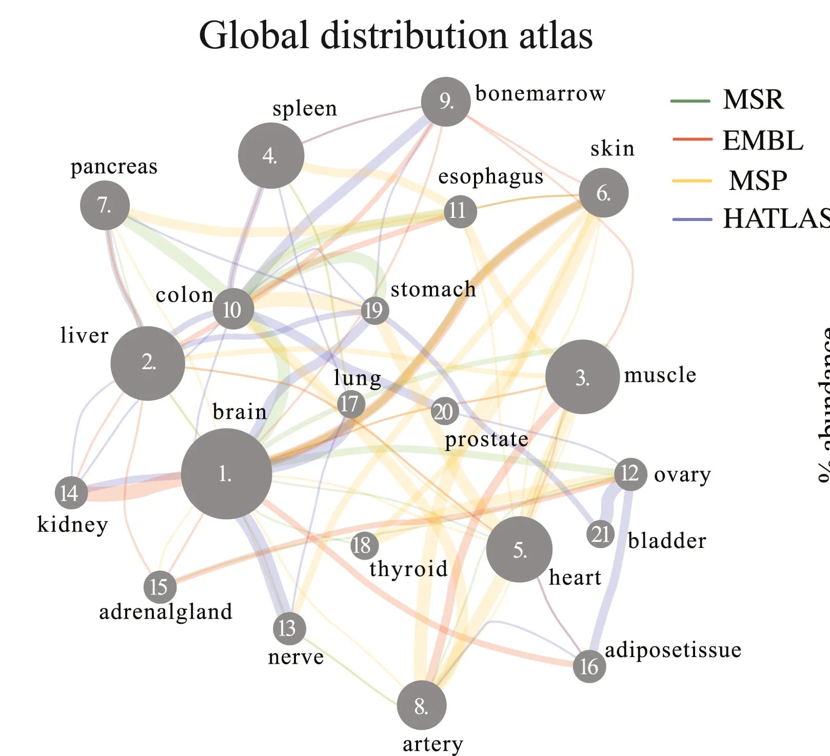 Open access visualization of Network, Sankey, Protein-Tissue Assignments, Global Distribution Atlas, Tissue-Enriched Proteins