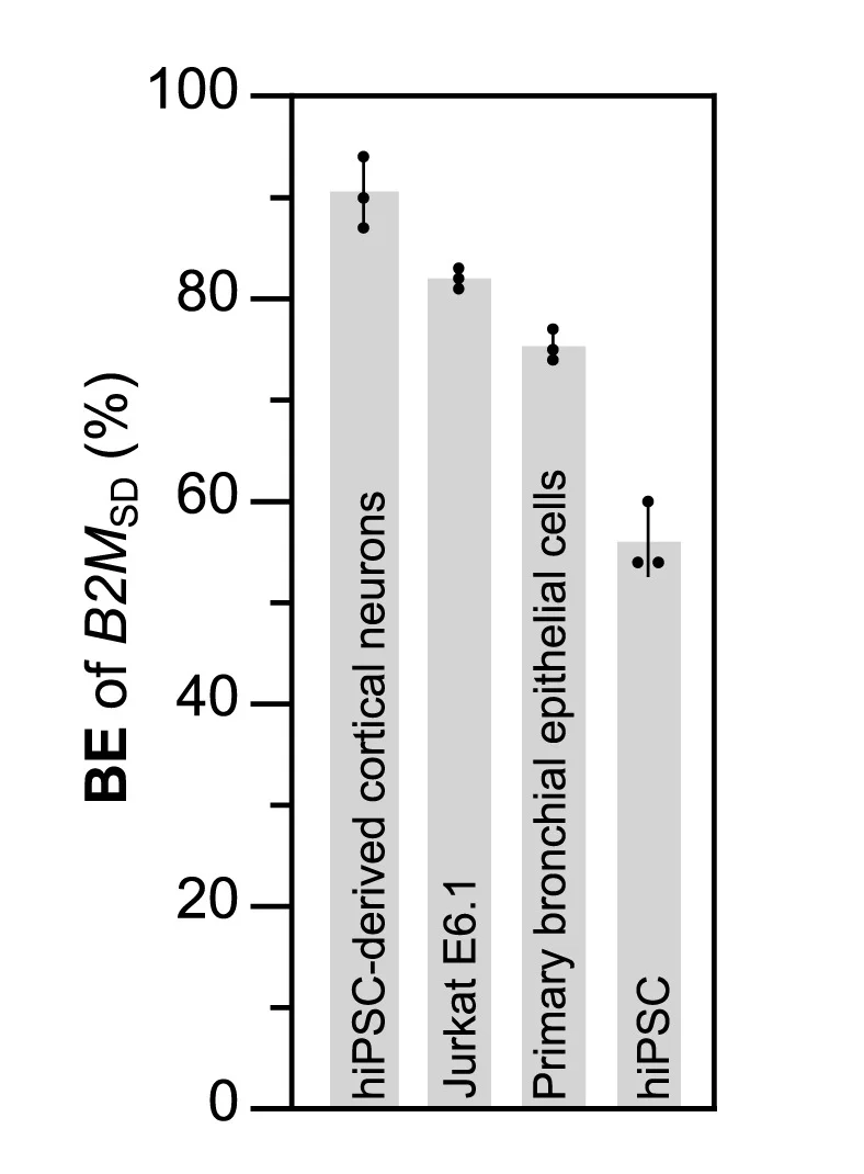 Open access visualization of Bar Plot, Error Bars, ABE ENVLPE, Splice Donor Site, B2M Gene
