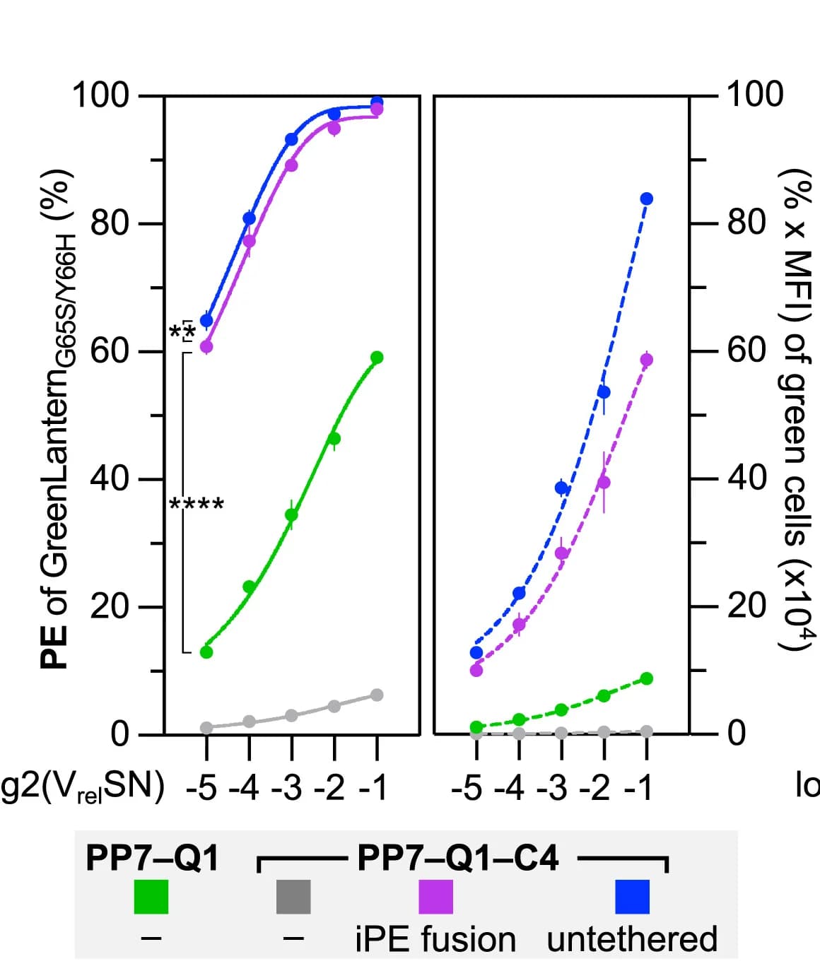 Open access visualization of Line Plot, Error Bars, ENVLPE VLPs, PE-RNP Complexes, HEK293T Cells