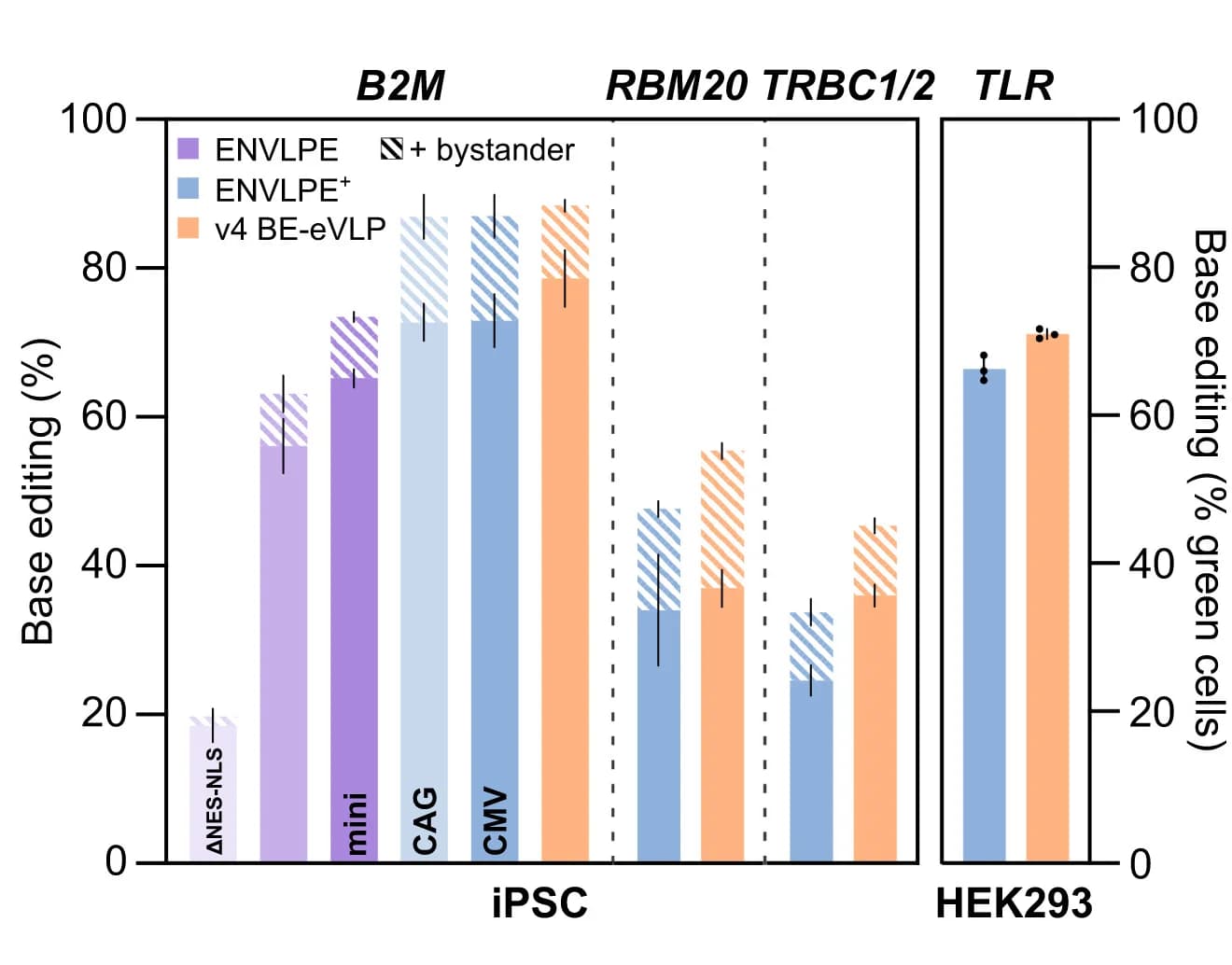 Open access visualization of Bar Plot, Stacked Bar Plot, Error Bars, VLP-mediated BE, HEK293 traffic-light reporter Cell Line