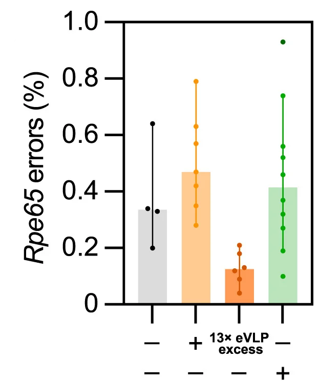 Open access visualization of Bar Plot, Error Bars, Scatter Plot, Editing Efficacy, Error Rate