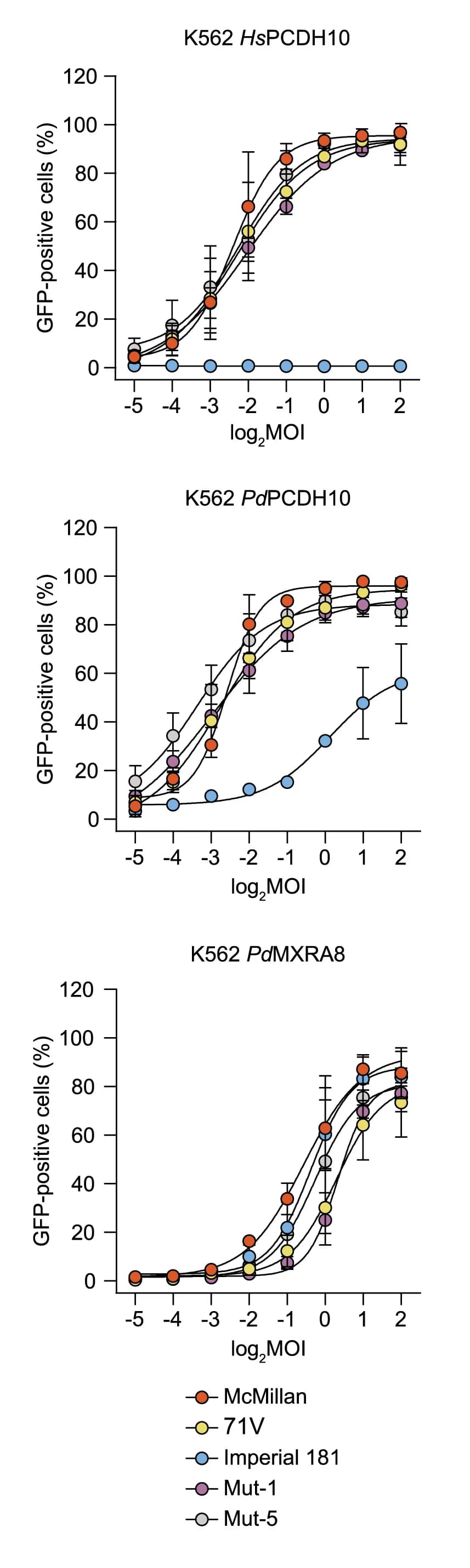 Open access visualization of Line Plot, Error Bars, K562 Cells, HsPCDH10, PdPCDH10