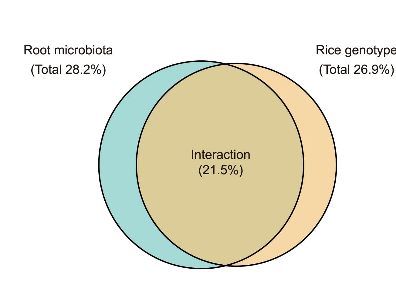 Open access visualization of Venn Diagram, Root Microbiota, Plant Genotype, Rice Tiller Number, Linear Regression Models