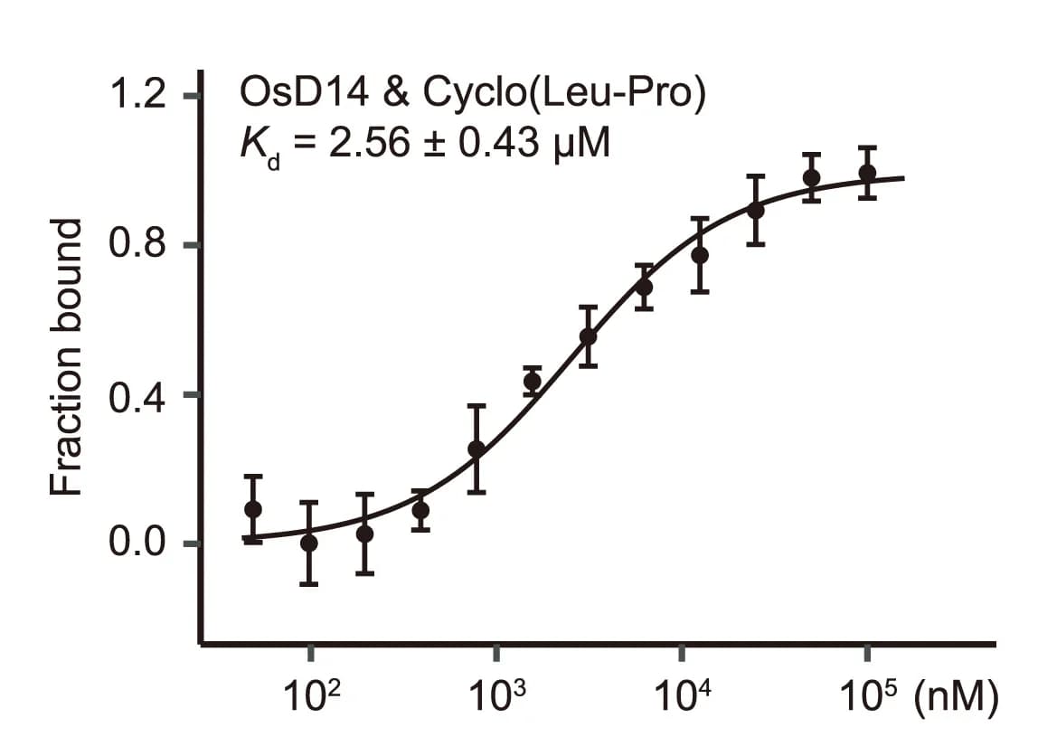Open access visualization of Line Plot, Error Bars, Microscale Thermophoresis, SL Analog, Binding Affinity
