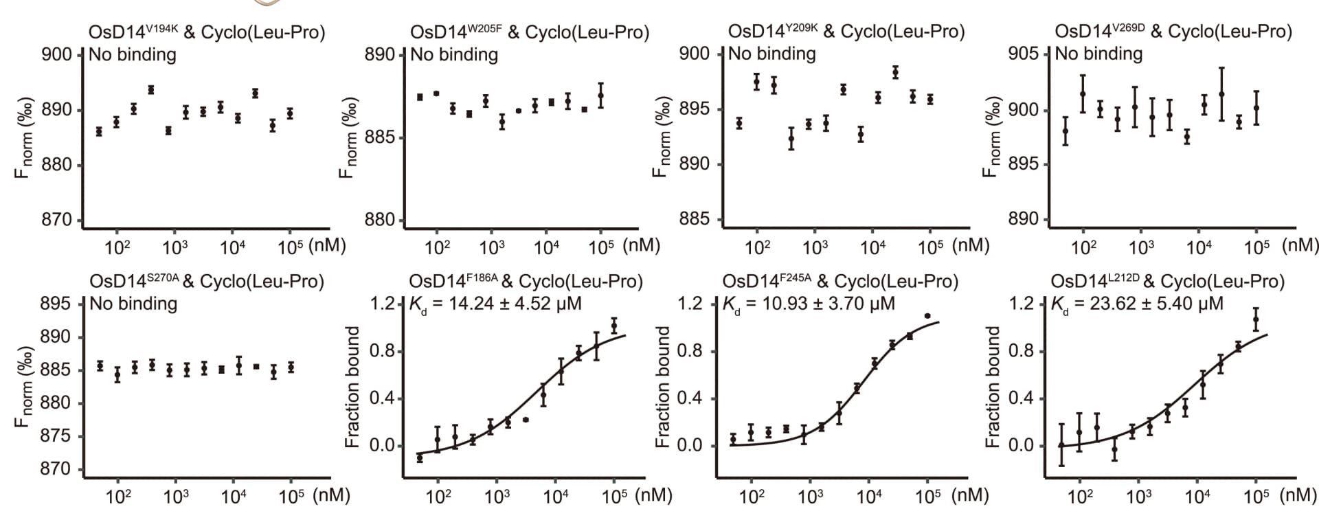 Open access visualization of Line Plot, Error Bars, Scatter Plot, Microscale Thermophoresis, OsD14 Mutations