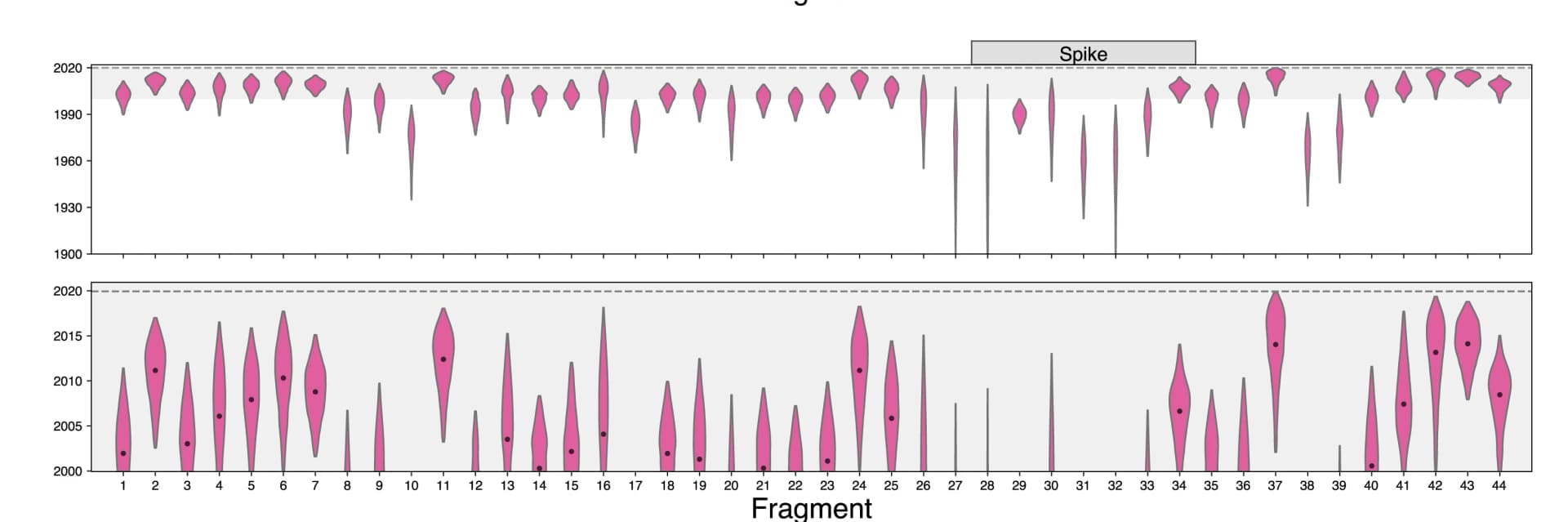 Open access visualization of Violin Plot, SARS-CoV-2, Bat Virus Ancestor, NRRs, Time Scale
