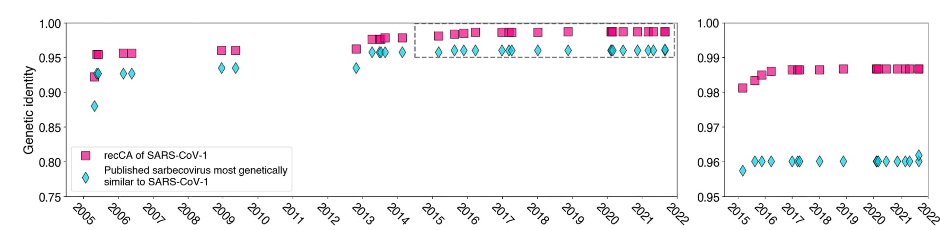 Open access visualization of Scatter Plot, Line Plot, recCA, SARS-CoV-1, Sarbecovirus