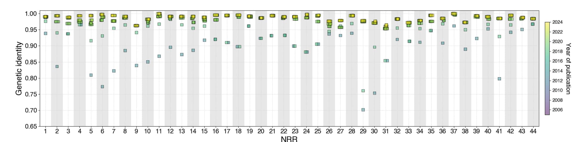 Open access visualization of Scatter Plot, NRR, recCA, SARS-CoV-2, Genetic Similarity