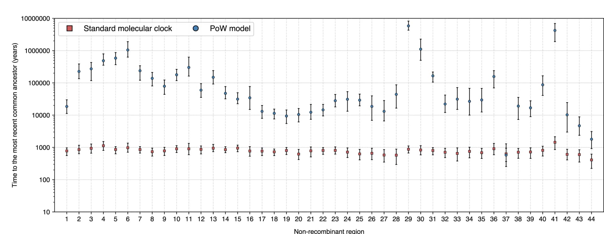 Open access visualization of Scatter Plot, Error Bars, Time to MRCA, SARS-CoV-2, Viruses