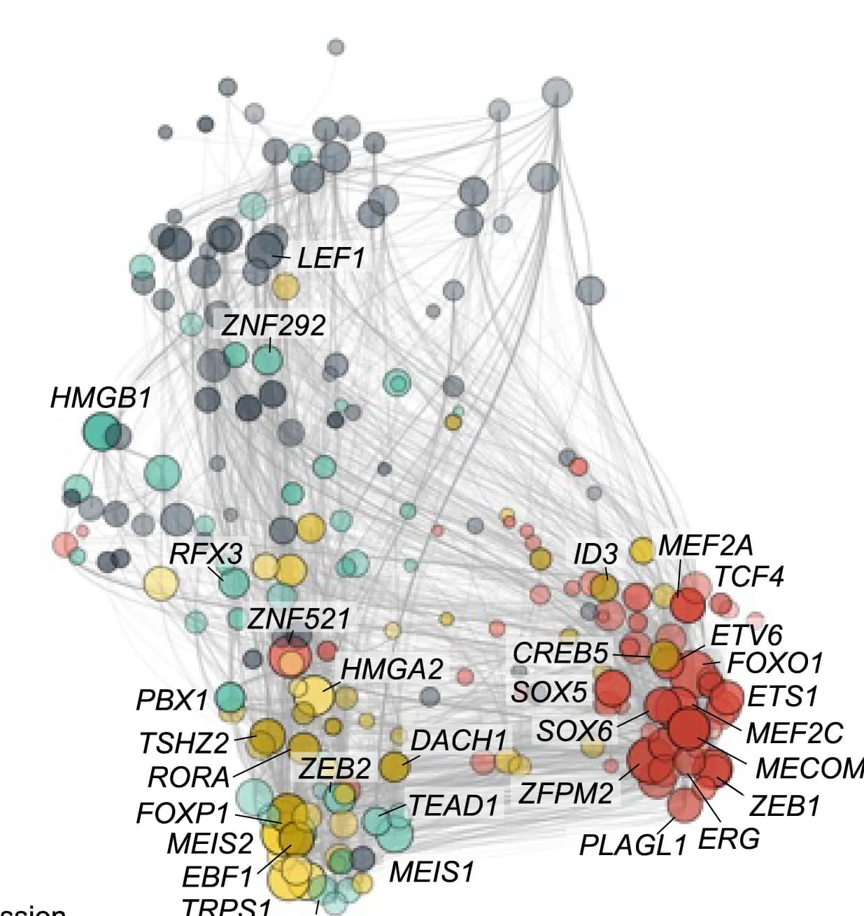 Open access visualization of Network, Pathway, UMAP, TF Network, Co-expression