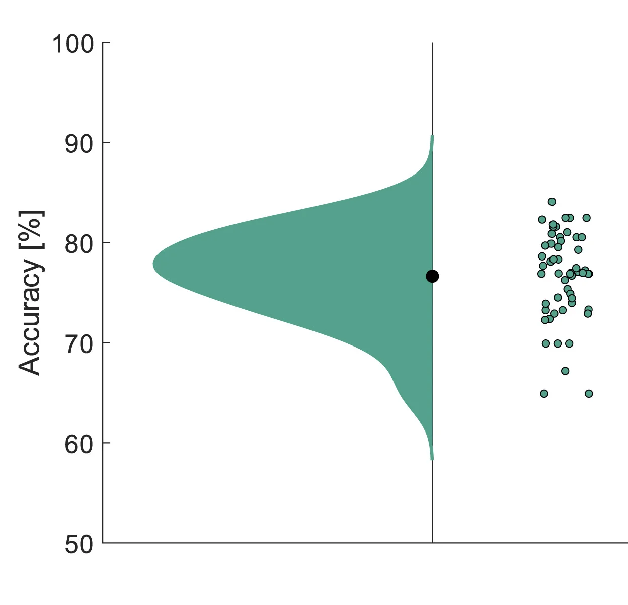 Open access visualization of Density Plot, Scatter Plot, Accuracy, Sessions, Expected Value