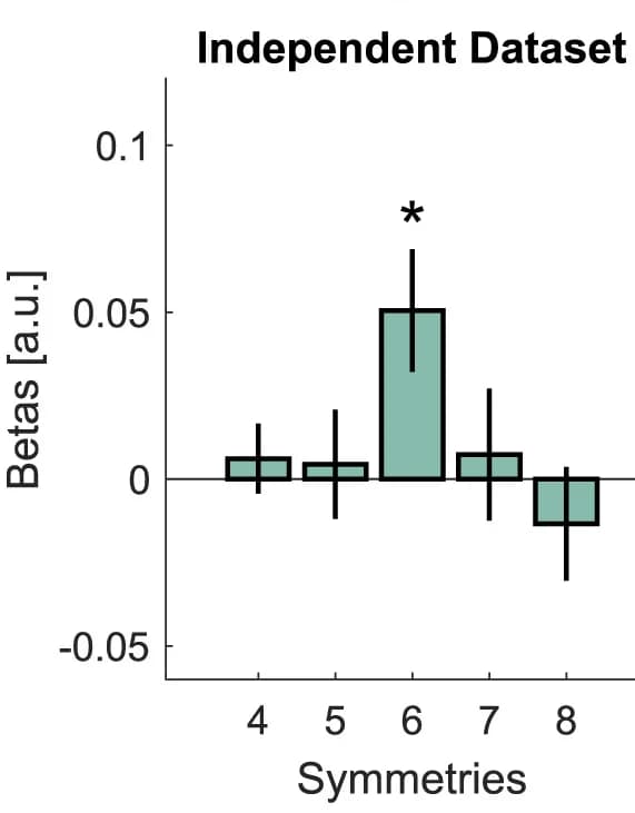 Open access visualization of Bar Plot, Error Bars, Hexadirectional Modulation, Control Symmetries, Recording Sessions