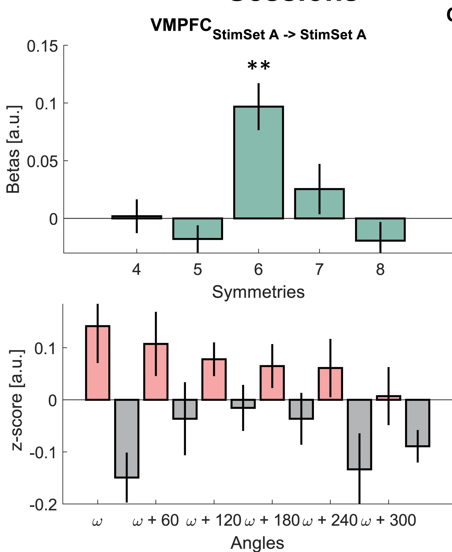 Open access visualization of Bar Plot, Error Bars, Grid Orientation, Session Comparison, Stimulus Set