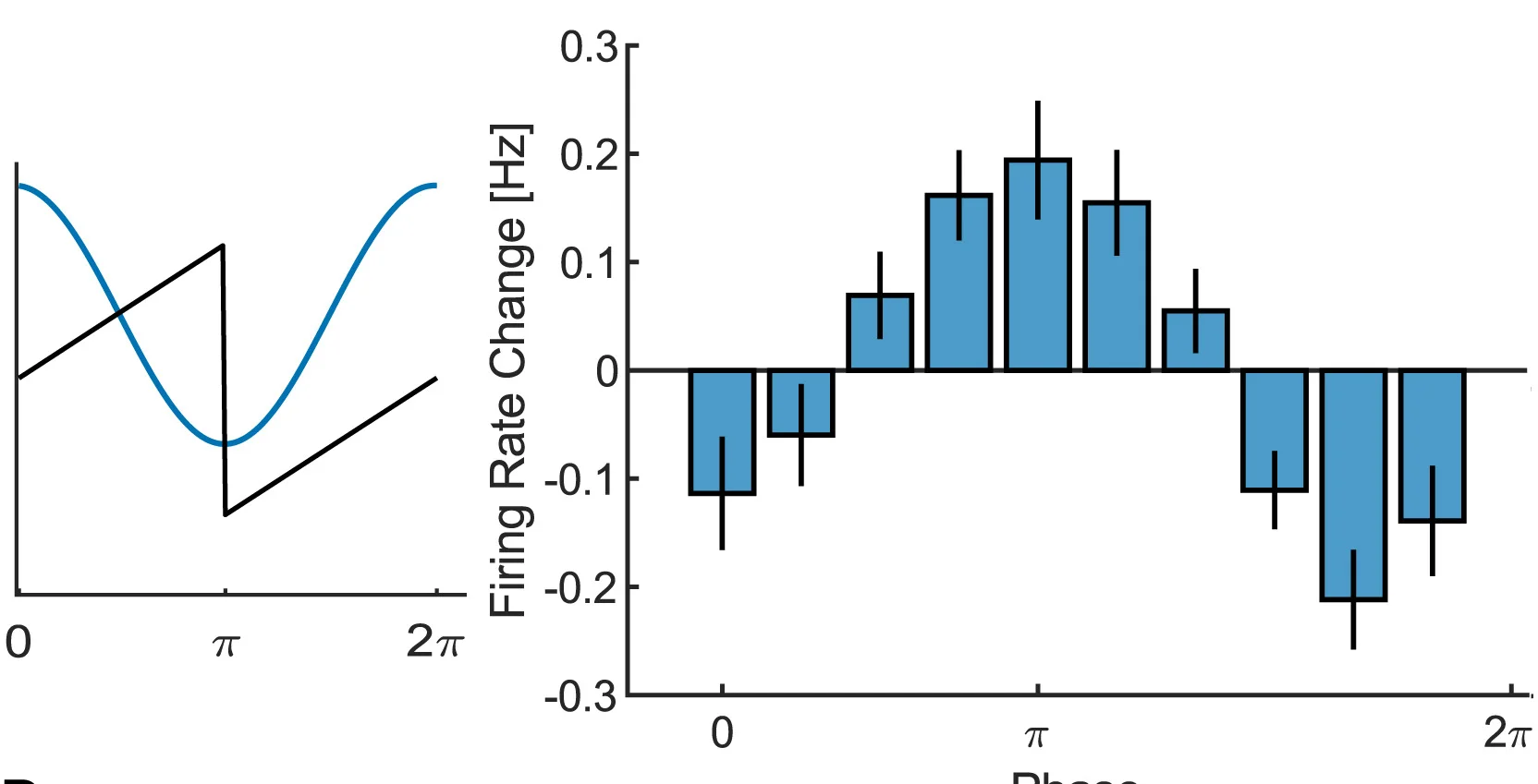 Open access visualization of Bar Plot, Error Bars, Line Plot, Theta Cycle, vmPFC Neurons