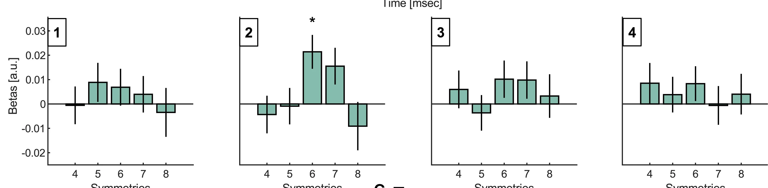 Open access visualization of Bar Plot, Error Bars, Hexadirectional Modulation, vmPFC Neurons, Theta Trough