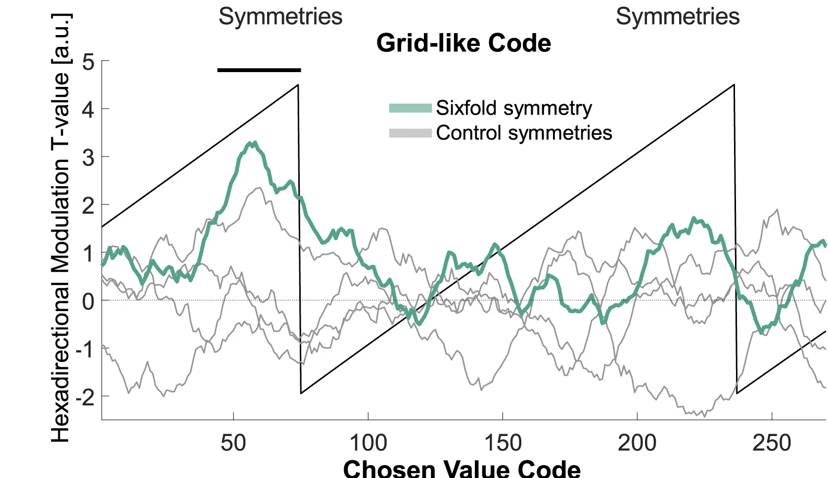 Open access visualization of Line Plot, Hexadirectional Modulation, Theta Cycle, Neurons, Symmetry