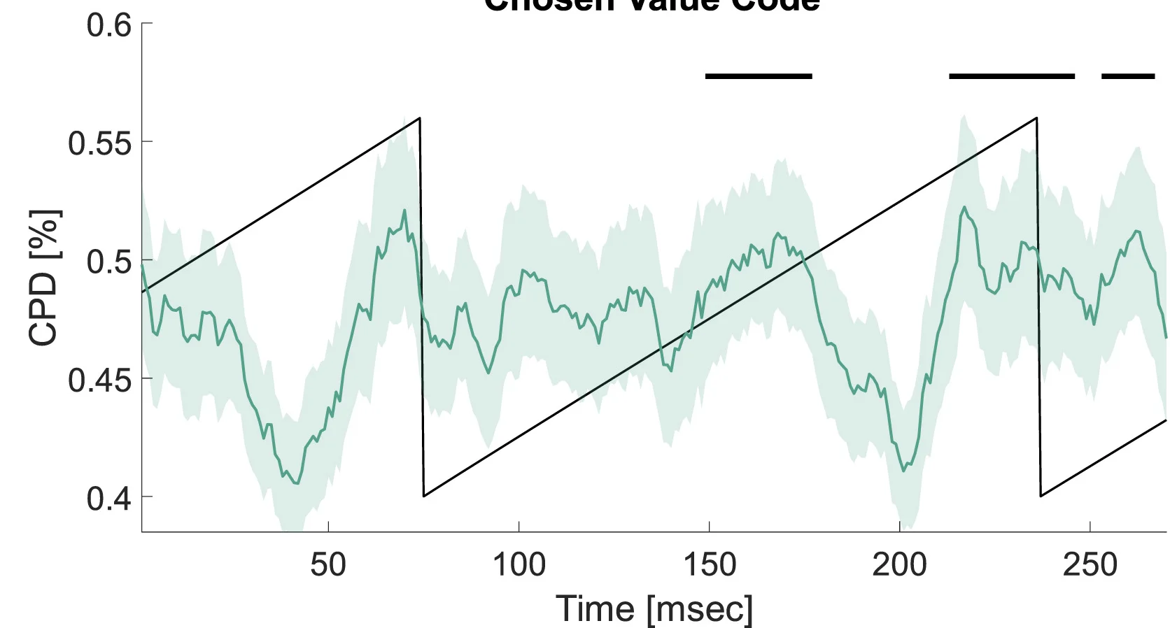 Open access visualization of Line Plot, Error Bars, Value Code, Theta Cycle, vmPFC Neurons