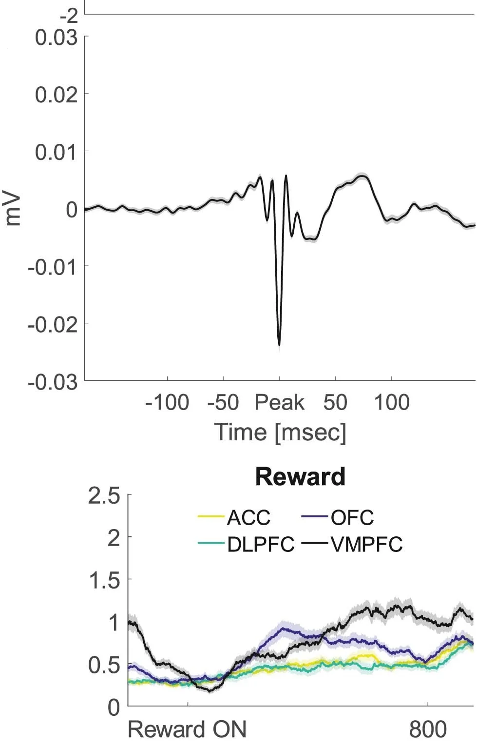 Open access visualization of Line Plot, Error Bars, Low-Pass Filtered Oscillatory Activity, Sharp-Wave Component