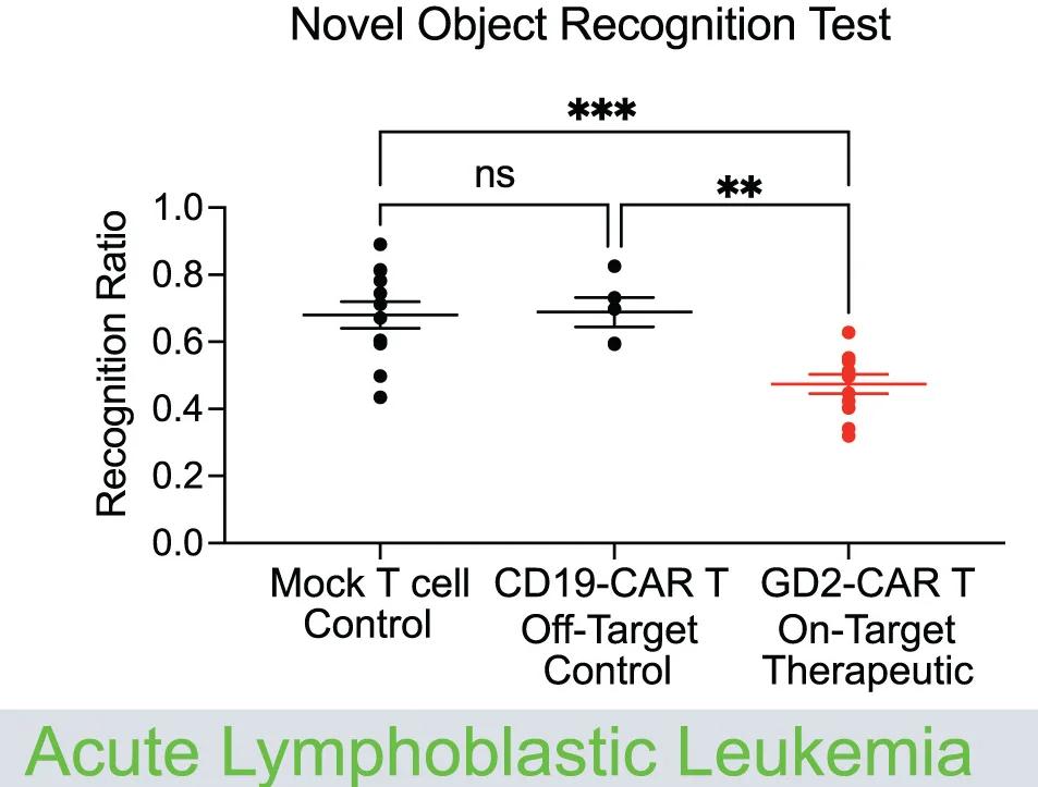 Open access visualization of Scatter Plot, Error Bars, DIPG Xenograft, Mock T Cells, CD19 CAR T Cells