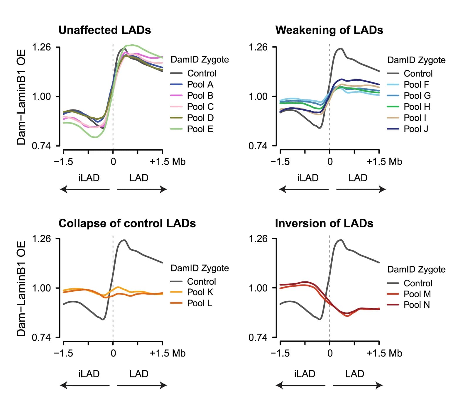Open access visualization of Line Plot, Lamin Associated Domain, LAD Boundary