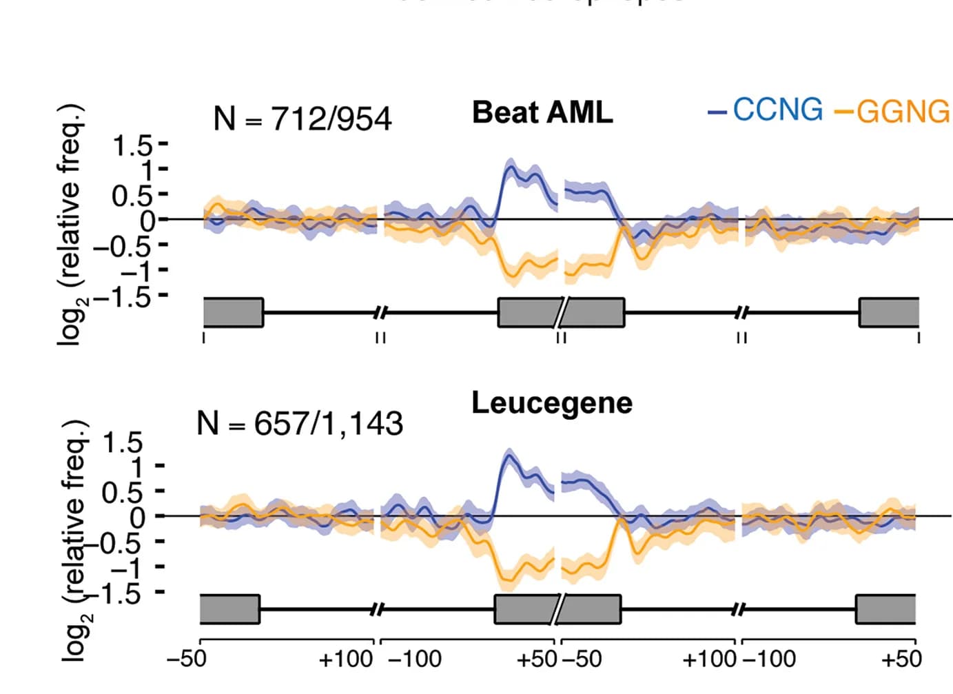 Open access visualization of Line Plot, Error Bars, Motifs, CCNG, GGNG