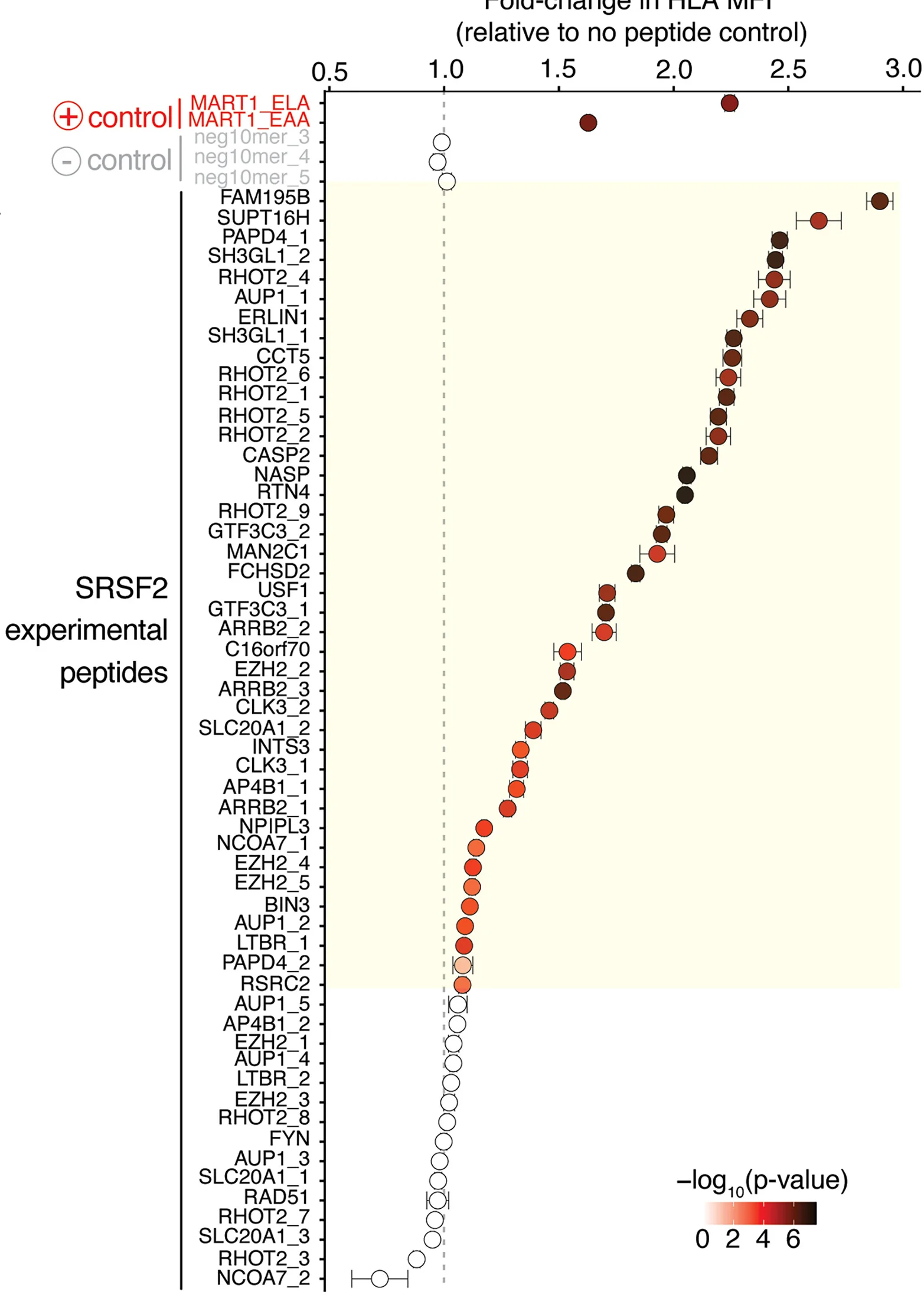 Open access visualization of Scatter Plot, Error Bars, MFI, HLA-ABC, Surface Expression