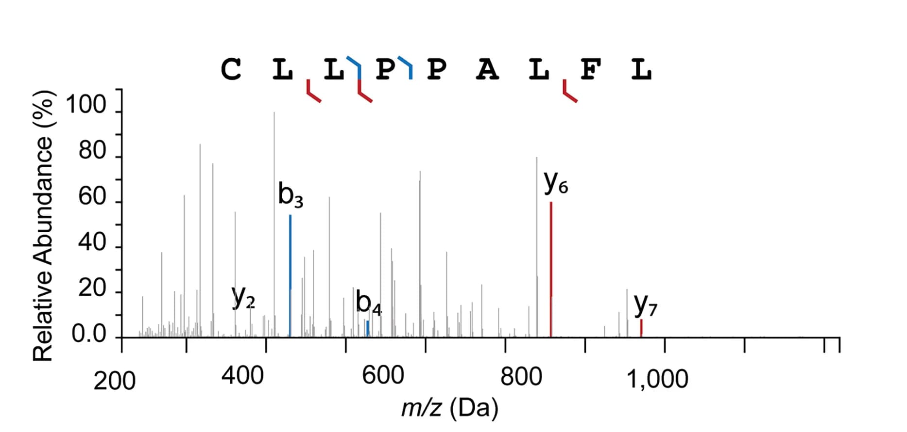Open access visualization of Bar Plot, MS2 Spectra, RHOT2 Peptide #5, HLA-A*02:01, SRSF2P95H/WTK562 Cells