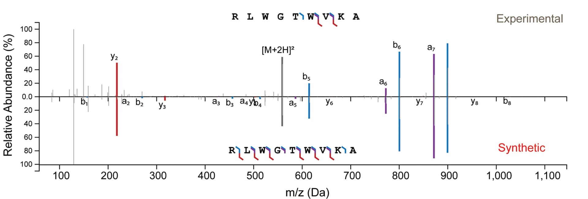 Open access visualization of Bar Plot, MS2 Spectra, CLK3 Peptide, HLA-A*02:01, SRSF2P95H/WT