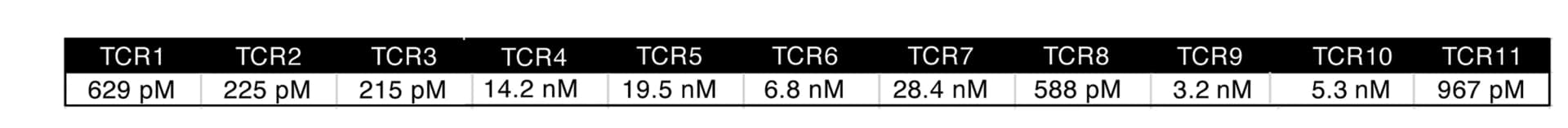 Open access visualization of Table Image, EC50, CLK3 Peptide, TCR, TNF-α