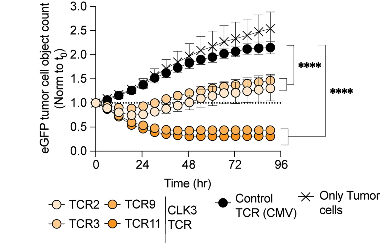 Open access visualization of Line Plot, Error Bars, HLA-A*02:01+eGFP+KO52 Cells, CD8+T Cells, CLK3 TCRs