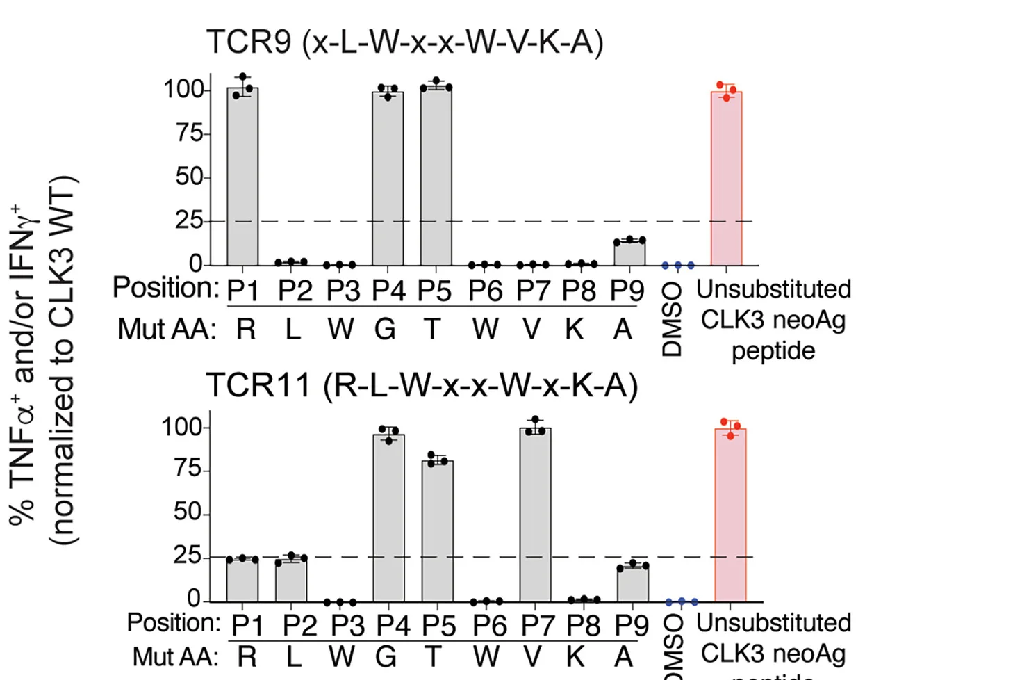 Open access visualization of Bar Plot, Error Bars, Peptide Recognition Motif, CLK3 TCR9, CLK3 TCR11
