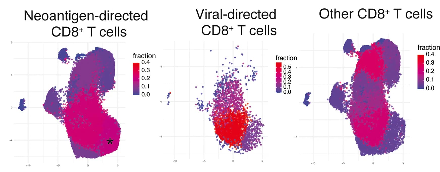 Open access visualization of Scatter Plot, UMAP, Neoantigen-Directed CD8+T Cells, Viral-Antigen-Directed CD8+T Cells, CD8+T Cells