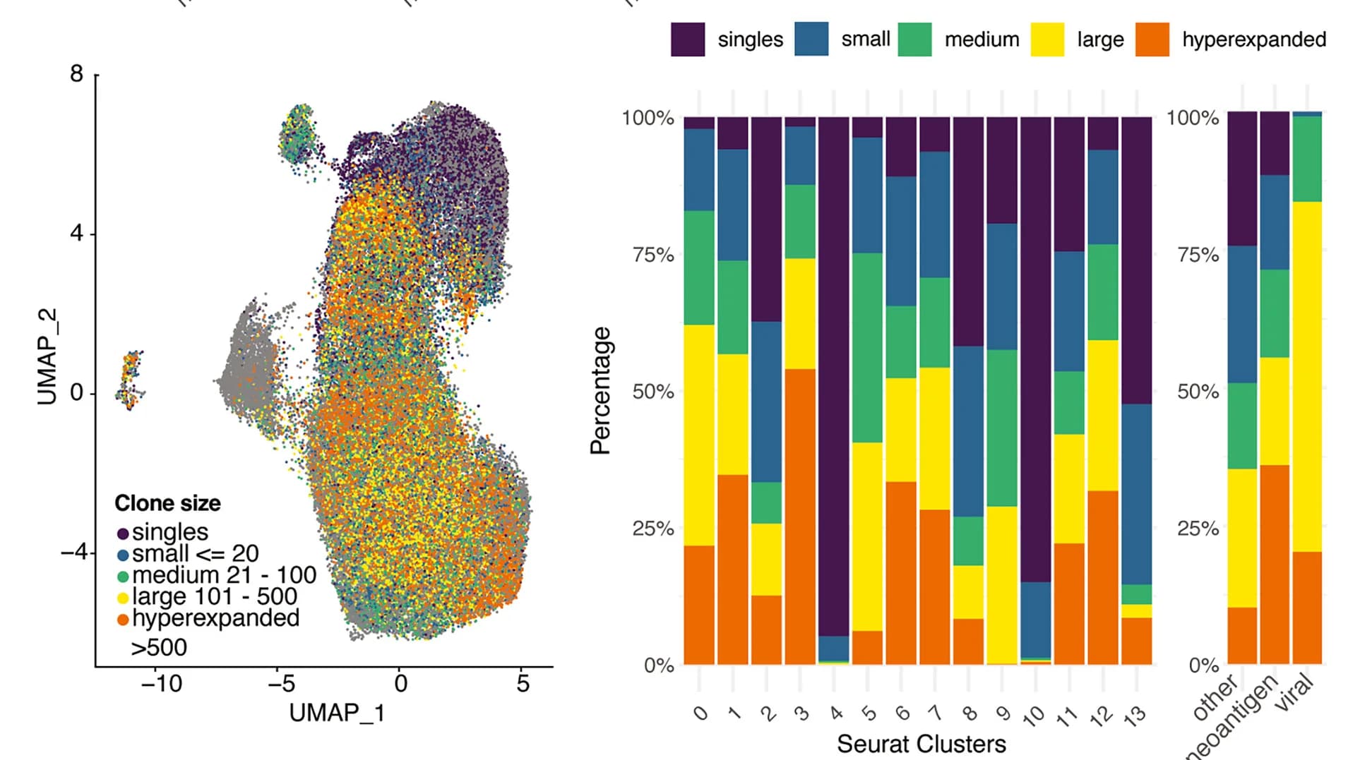 Open access visualization of UMAP, Stacked Bar Plot, Scatter Plot, T Cells, TCR Clone Frequency