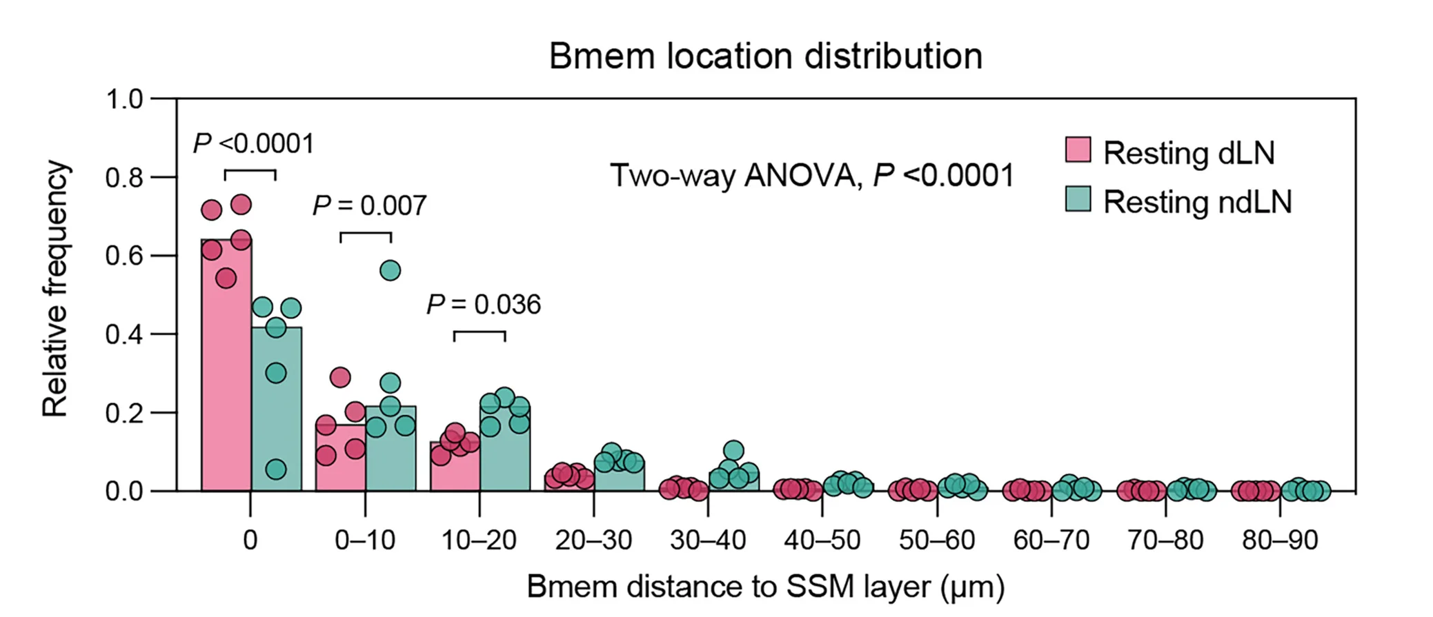 Open access visualization of Bar Plot, Clustered, Scatter Plot, Frequency Distribution, Bmem