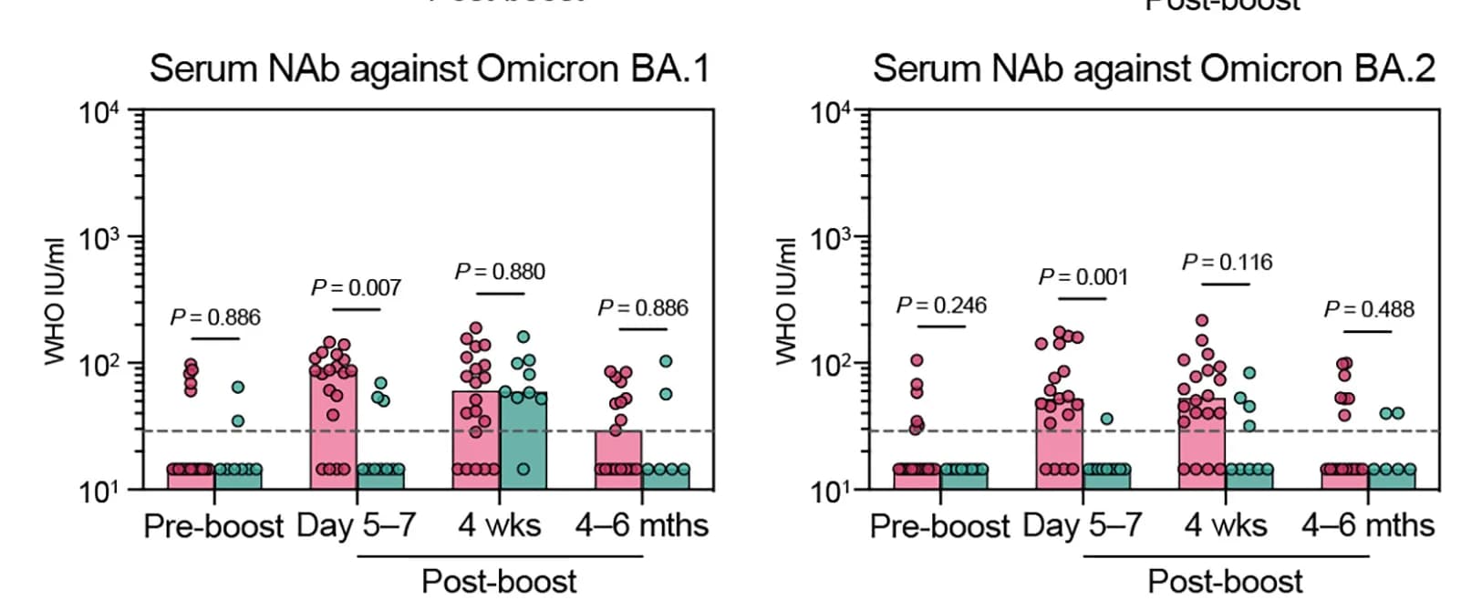 Open access visualization of Bar Plot, Error Bars, Scatter Plot, Omicron BA.1 Variant, Omicron BA.2 Variant