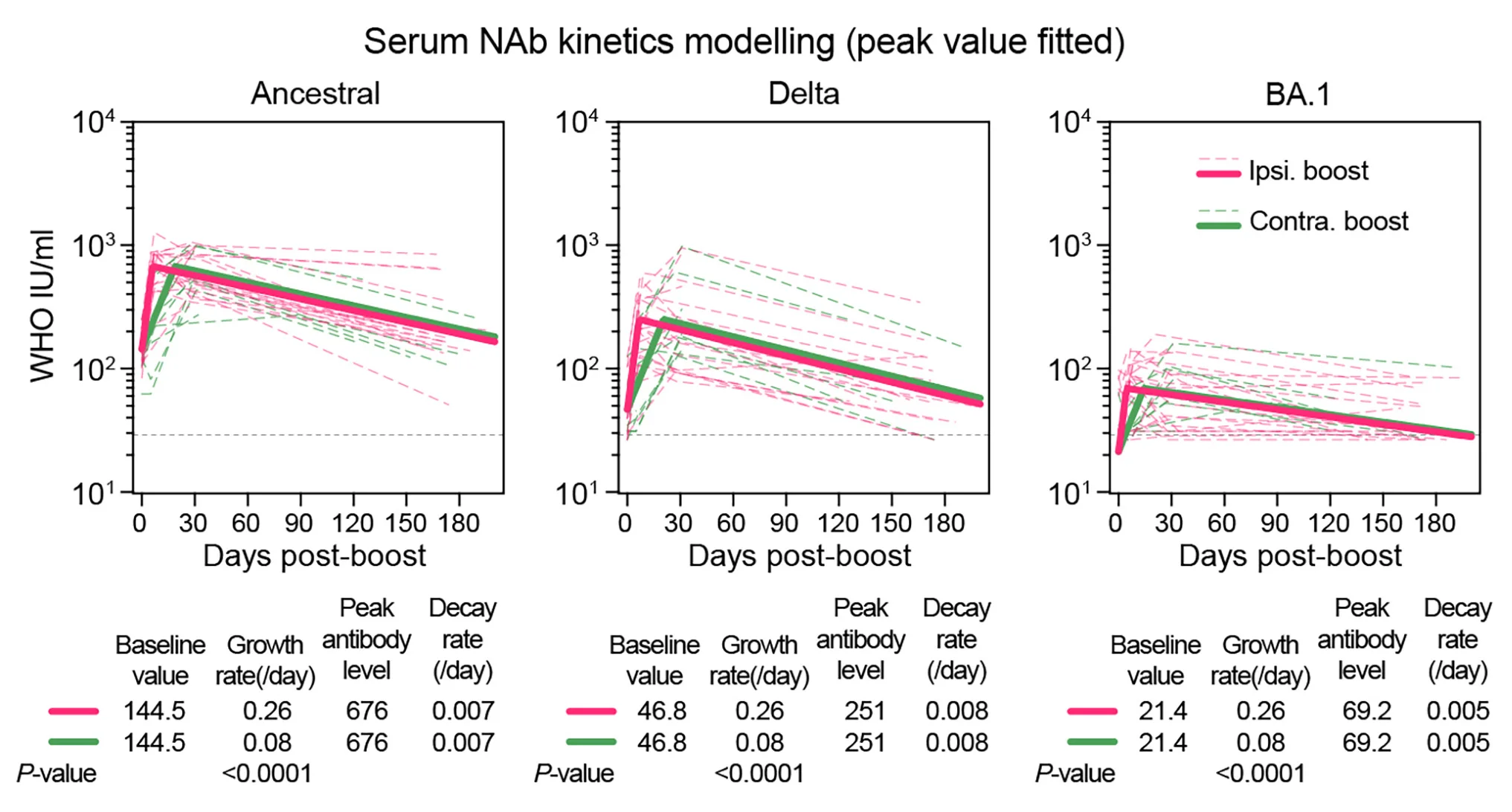 Open access visualization of Line Plot, Mathematical Modeling, Serum, NAb, Ancestral SARS-CoV-2