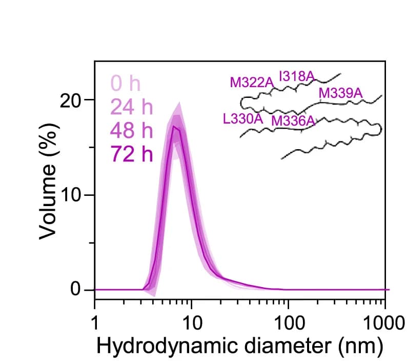 Open access visualization of Line Plot, Error Bars, DLS Assay, TDP-43 HPmt5, Mutated Residues