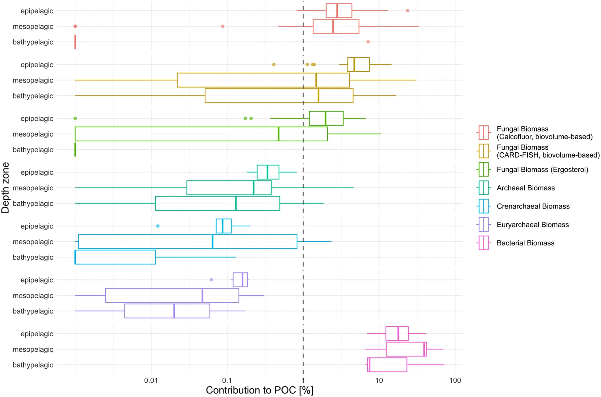 Open access visualization of Box Plot, Epipelagic Zone, Mesopelagic Zone, Bathypelagic Zone, POC