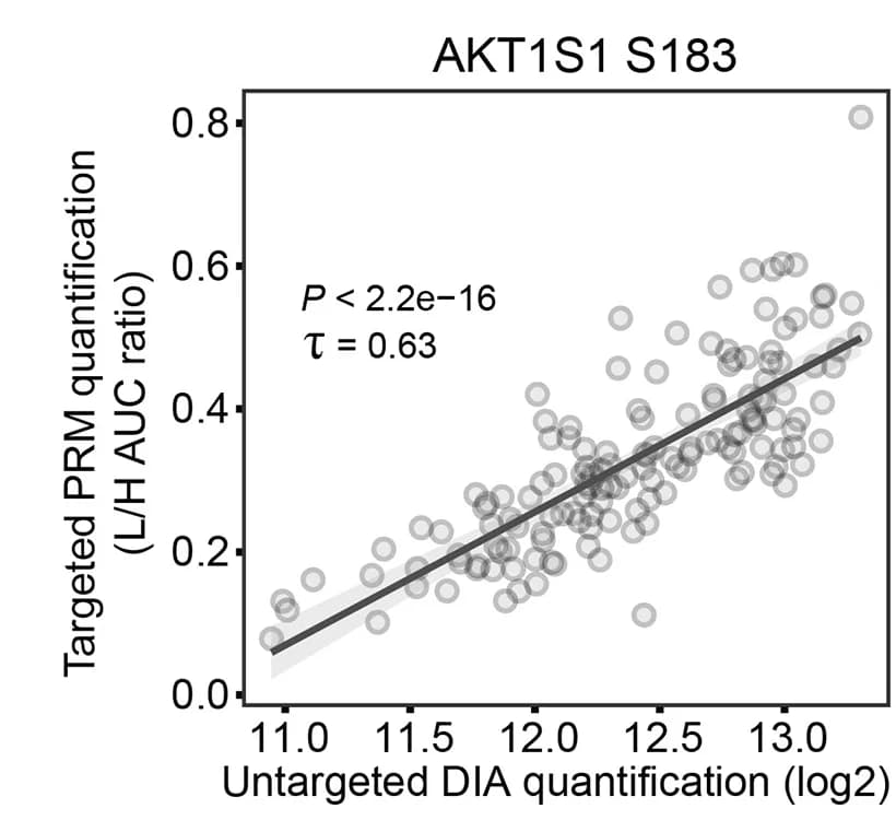 Open access visualization of Scatter Plot, Regression Plot, Kendall's Rank Correlation, PRM Quantification, Phosphoproteomics