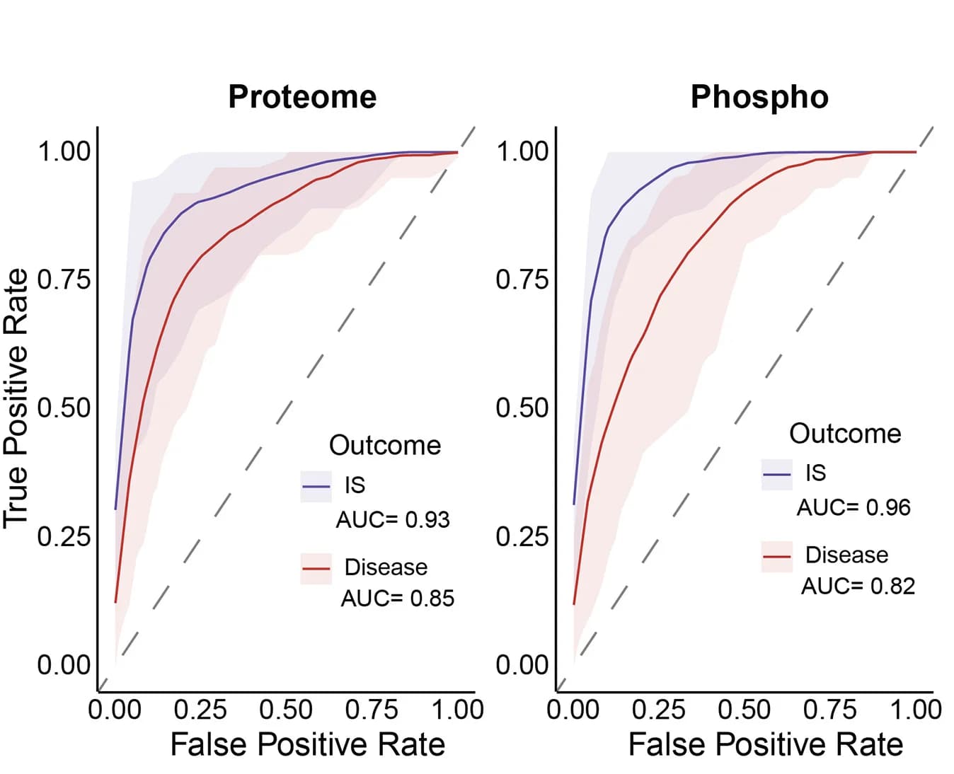 Open access visualization of Line Plot, Error Bars, Random Forest, Classification, Disease Group
