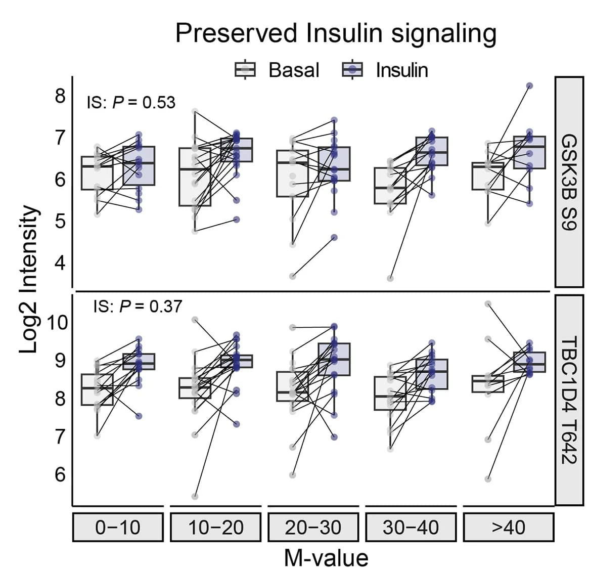 Open access visualization of Box Plot, Scatter Plot, Line Plot, AKT Substrate, Phosphorylation