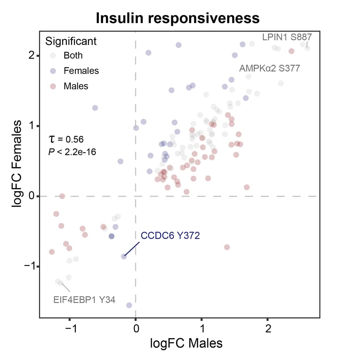 Open access visualization of Scatter Plot, Insulin Responsiveness, Males, Females, Kendall’s Rank Correlation
