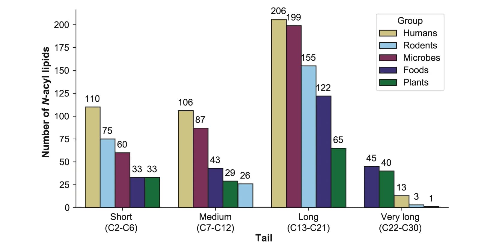 Open access visualization of Bar Plot, Clustered, N-acyl Lipid Chain Lengths, N-acyl Lipids, Molecular Family Level