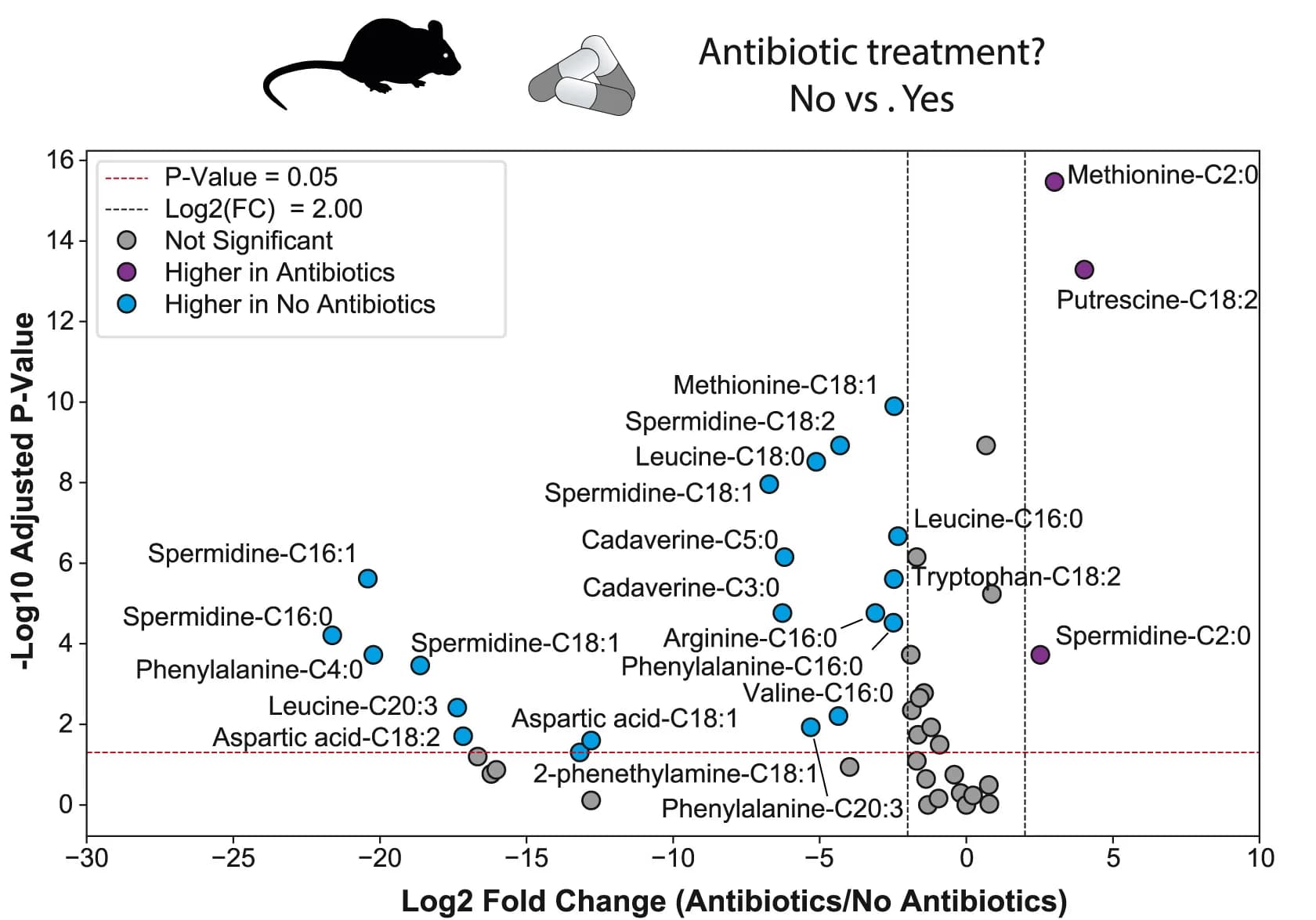 Open access visualization of Volcano Plot, Scatter Plot, Volcano Plots, Mouse Fecal Pellets, N-acyl Lipids