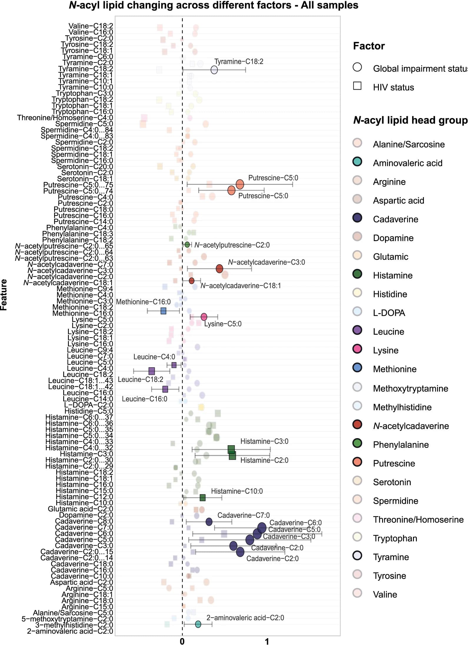 Open access visualization of Scatter Plot, Error Bars, Forest Plot, Linear Mixed-Effects Model, N-acyl Lipid Species
