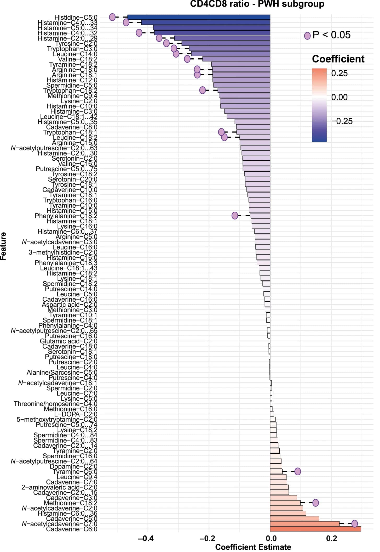 Open access visualization of Bar Plot, Error Bars, Correlation Coefficients, CD4/CD8 Ratio, N-acyl Lipids