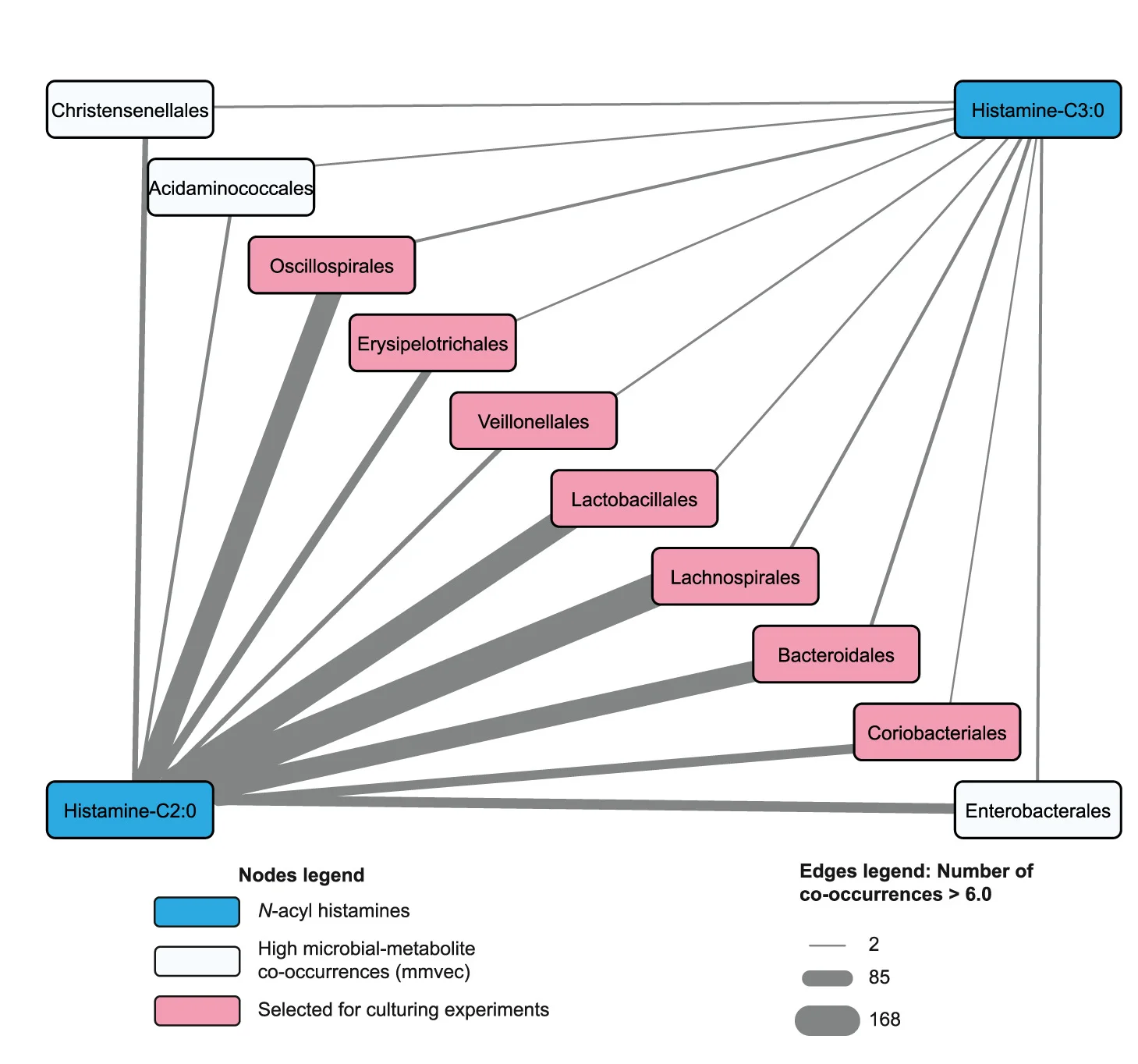 Open access visualization of Network, Sankey, Microbial Taxonomic Orders, Histamine-C2:0, Histamine-C3:0