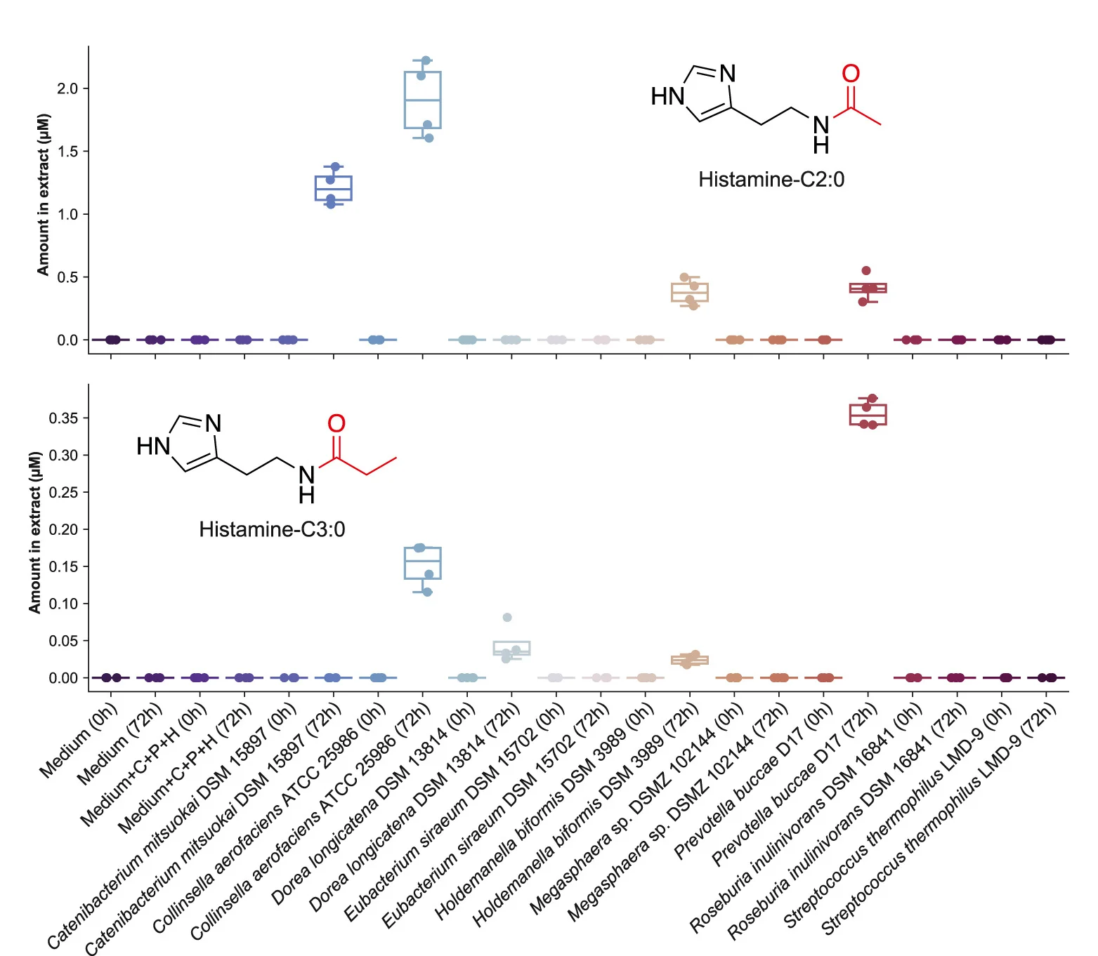 Open access visualization of Box Plot, Scatter Plot, Concentrations, Histamine-C2:0, Histamine-C3:0